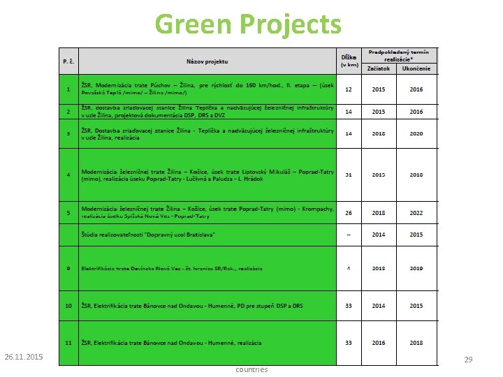 Green Projects 26. 11. 2015 Synchronization and development of national strategies of logistics in