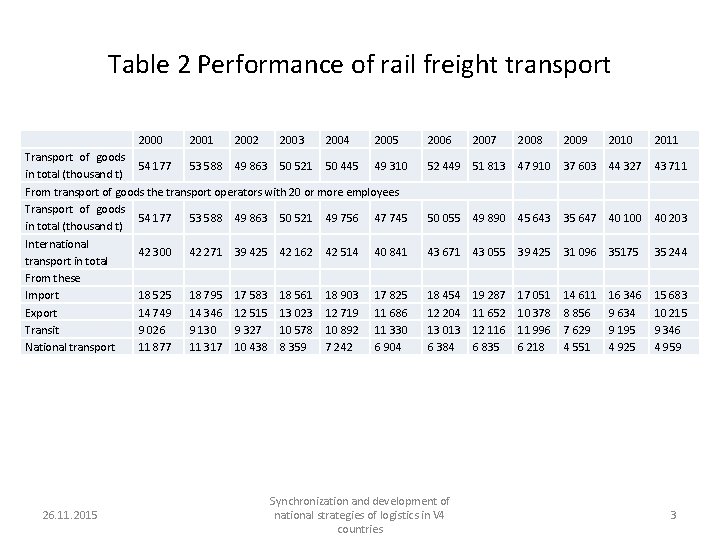 Table 2 Performance of rail freight transport 2000 2001 2002 2003 2004 2005 Transport
