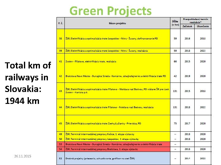 Green Projects Total km of railways in Slovakia: 1944 km 26. 11. 2015 Synchronization