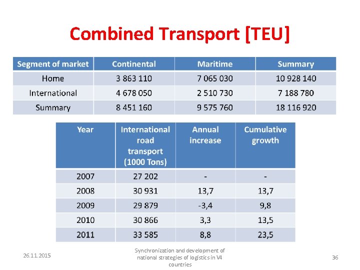 Combined Transport [TEU] 26. 11. 2015 Synchronization and development of national strategies of logistics