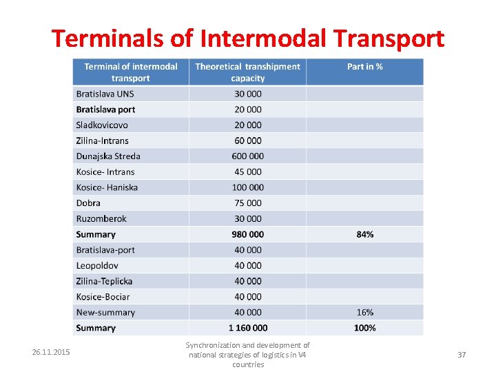 Terminals of Intermodal Transport 26. 11. 2015 Synchronization and development of national strategies of