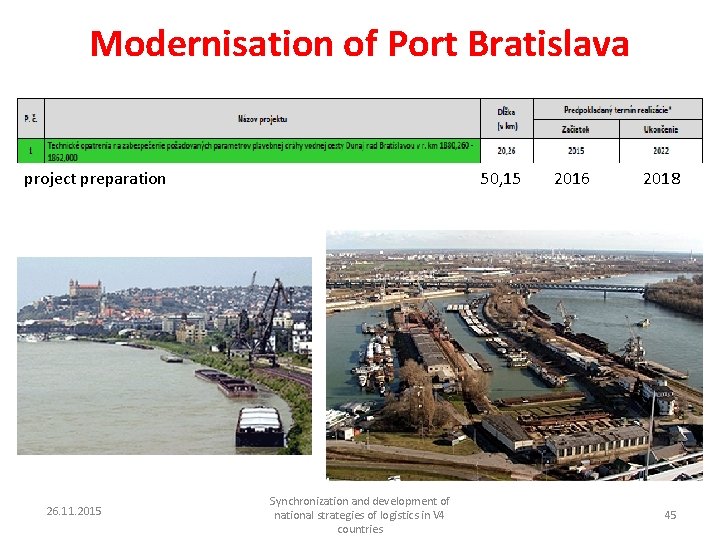 Modernisation of Port Bratislava project preparation 26. 11. 2015 50, 15 2016 2018 Synchronization