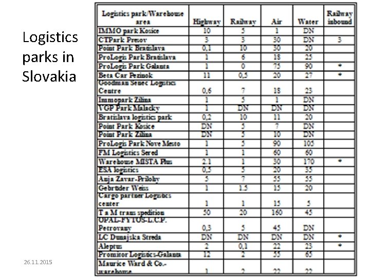 Logistics parks in Slovakia 26. 11. 2015 Synchronization and development of national strategies of