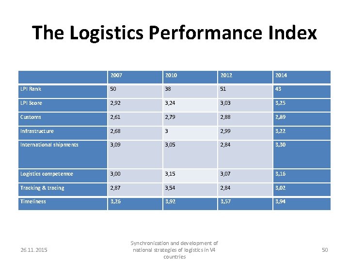 The Logistics Performance Index 2007 2010 2012 2014 LPI Rank 50 38 51 43