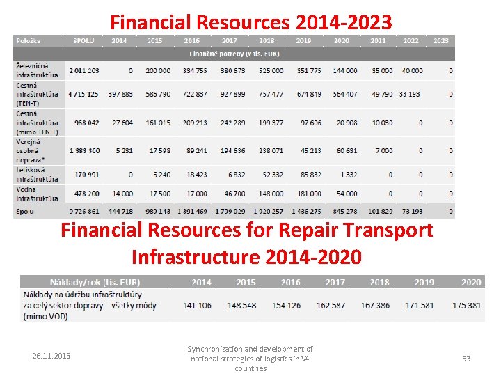 Financial Resources 2014 -2023 Financial Resources for Repair Transport Infrastructure 2014 -2020 26. 11.