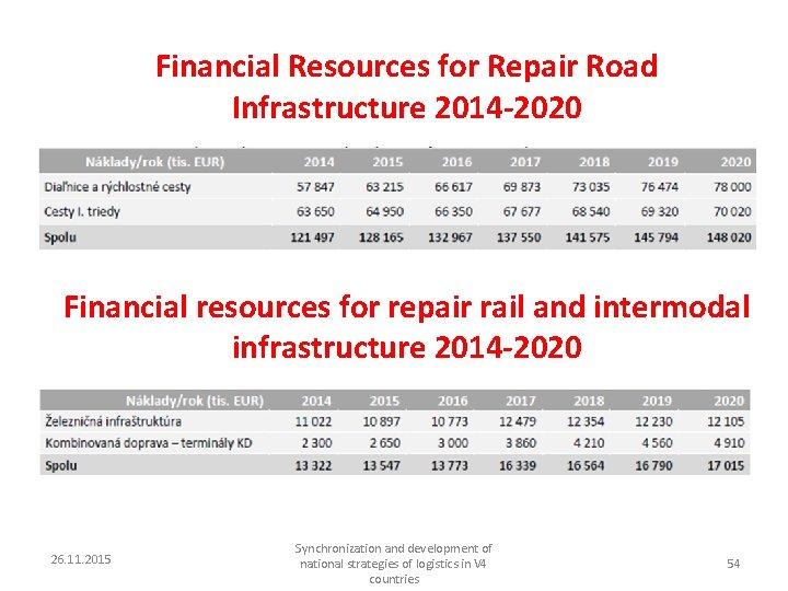 Financial Resources for Repair Road Infrastructure 2014 -2020 Financial resources for repair rail and