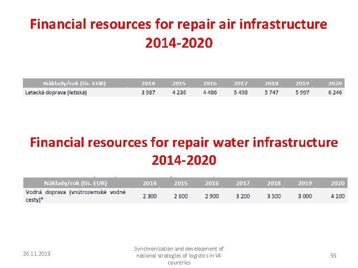 Financial resources for repair infrastructure 2014 -2020 Financial resources for repair water infrastructure 2014