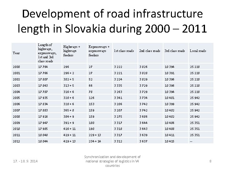 Development of road infrastructure length in Slovakia during 2000 – 2011 Year Length of