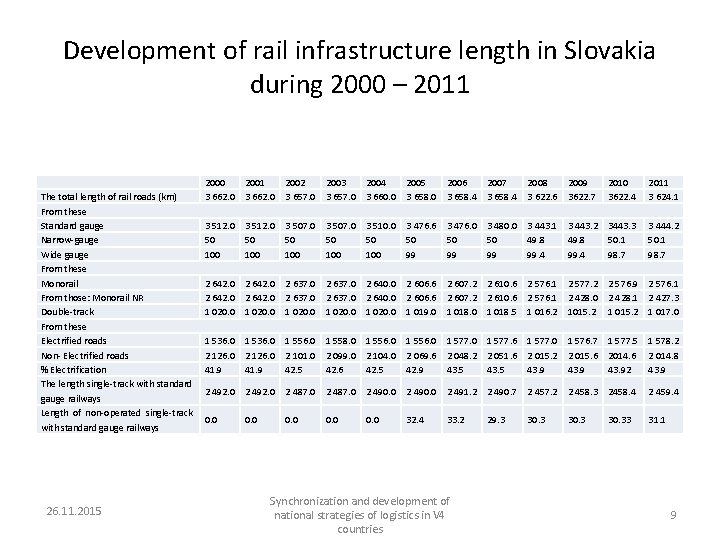 Development of rail infrastructure length in Slovakia during 2000 – 2011 The total length