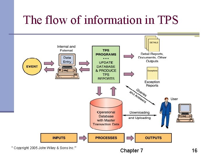 The flow of information in TPS “ Copyright 2005 John Wiley & Sons Inc.