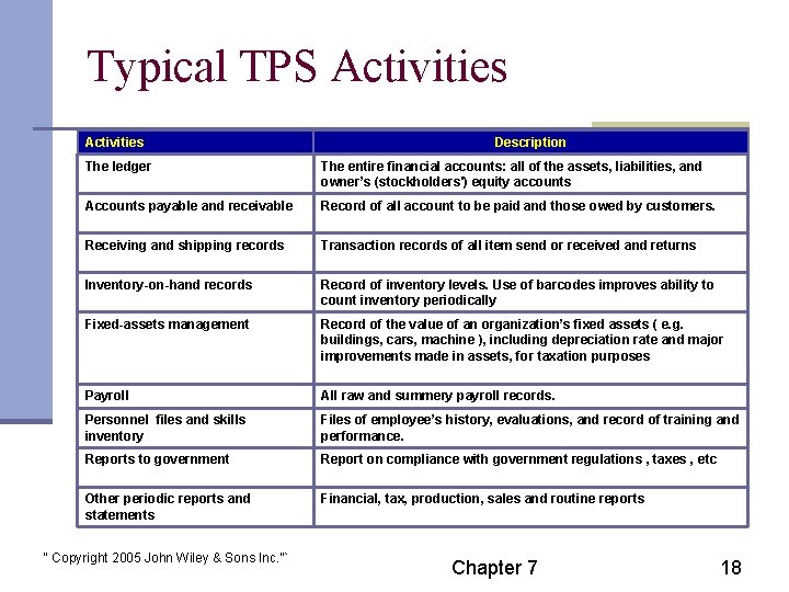 Typical TPS Activities Description The ledger The entire financial accounts: all of the assets,