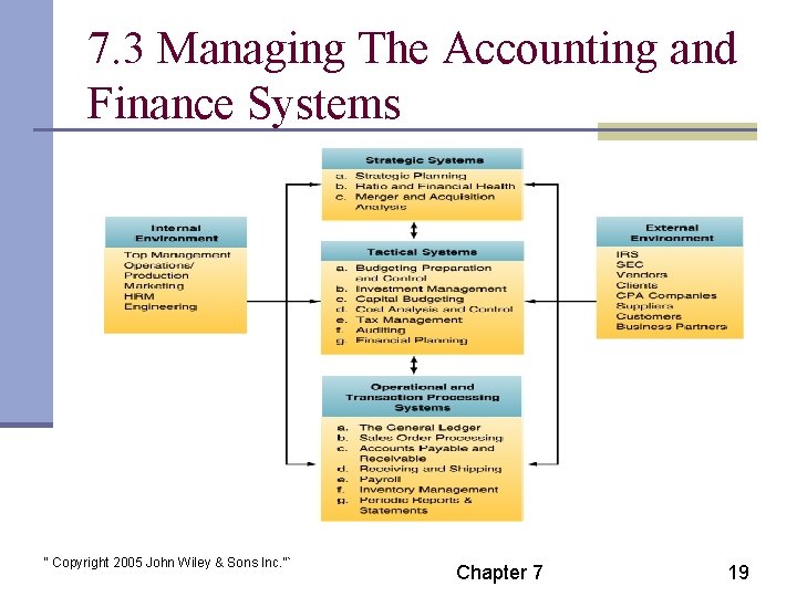 7. 3 Managing The Accounting and Finance Systems “ Copyright 2005 John Wiley &