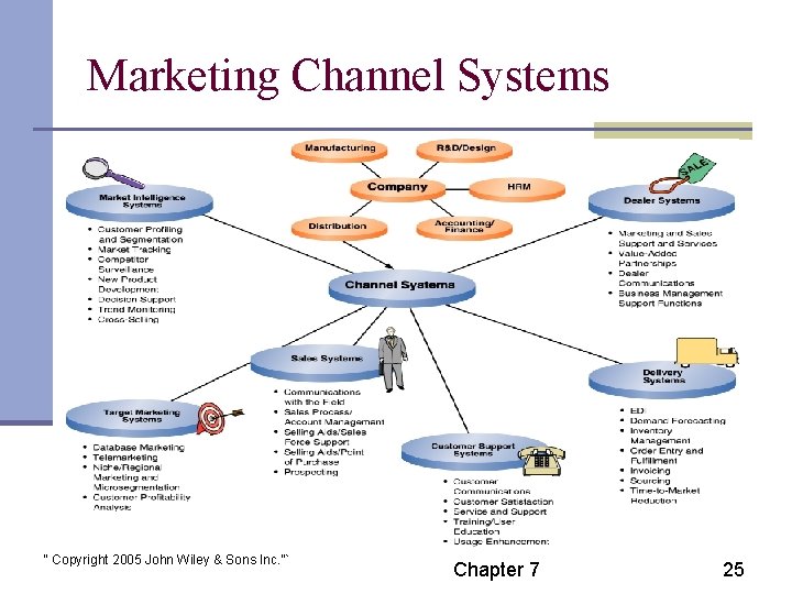 Marketing Channel Systems “ Copyright 2005 John Wiley & Sons Inc. ”` Chapter 7
