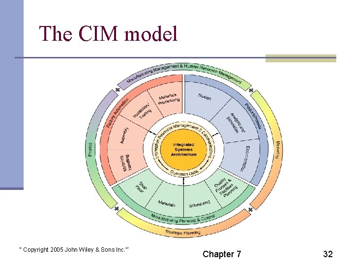 The CIM model “ Copyright 2005 John Wiley & Sons Inc. ”` Chapter 7