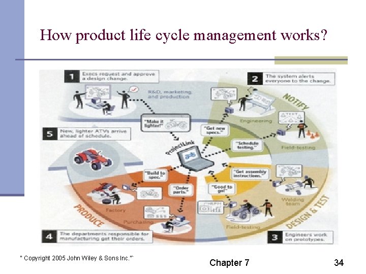 How product life cycle management works? “ Copyright 2005 John Wiley & Sons Inc.