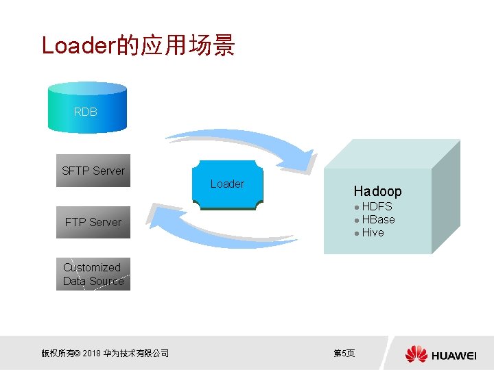 Loader的应用场景 RDB SFTP Server Loader Hadoop HDFS l HBase l Hive l FTP Server