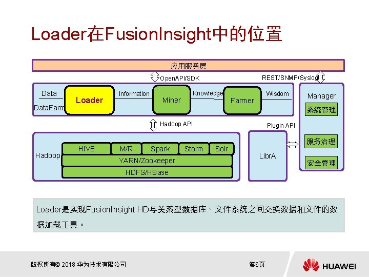 Loader在Fusion. Insight中的位置 应用服务层 REST/SNMP/Syslog Open. API/SDK Data. Farm Loader Information Miner Knowledge Wisdom Farmer