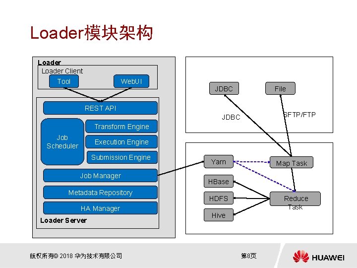 Loader模块架构 Loader Client Tool External Data Source Web. UI JDBC File REST API SFTP/FTP