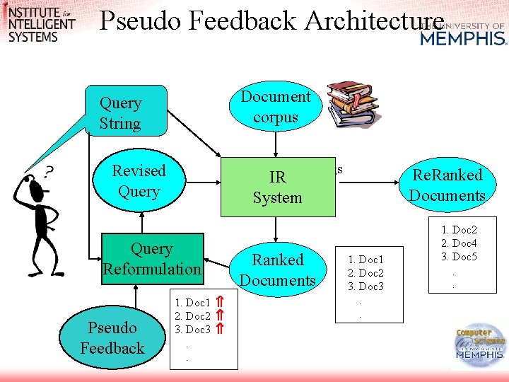Pseudo Feedback Architecture Document corpus Query String Rankings Revised Query Reformulation Pseudo Feedback Re.