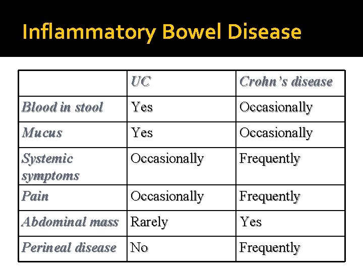Inflammatory Bowel Disease UC Crohn’s disease Blood in stool Yes Occasionally Mucus Yes Occasionally