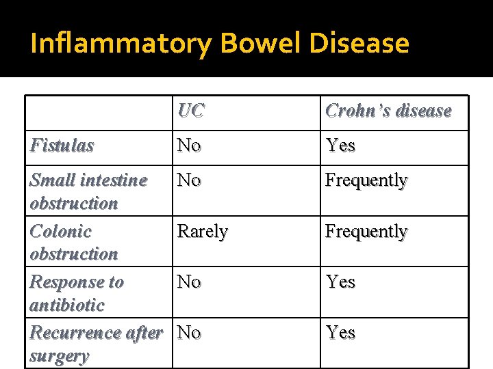 Inflammatory Bowel Disease UC Crohn’s disease Fistulas No Yes Small intestine obstruction Colonic obstruction