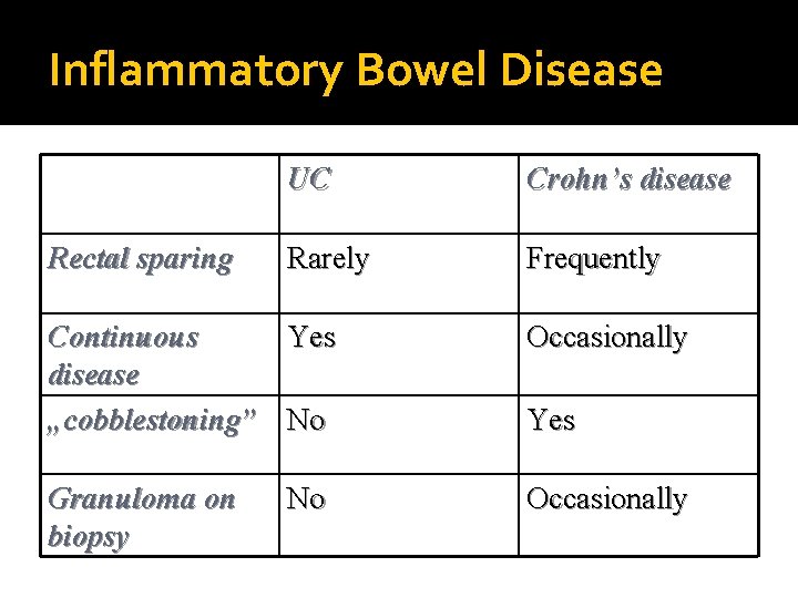 Inflammatory Bowel Disease Rectal sparing UC Crohn’s disease Rarely Frequently Continuous Yes disease „cobblestoning”