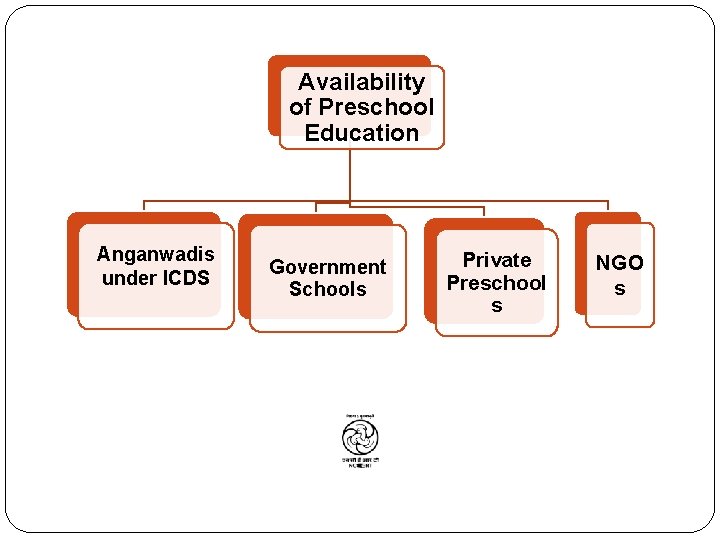 Availability of Preschool Education Anganwadis under ICDS Government Schools Private Preschool s NGO s