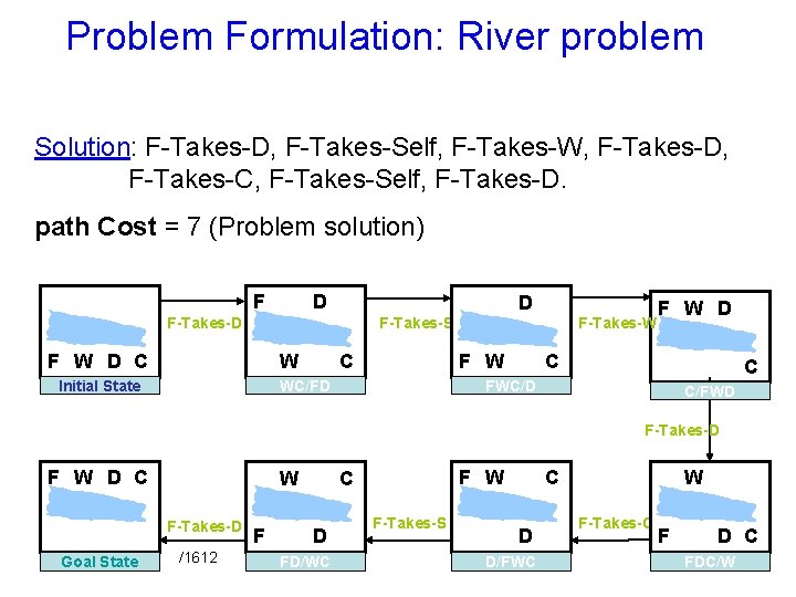 Problem Formulation: River problem Solution: F-Takes-D, F-Takes-Self, F-Takes-W, F-Takes-D, F-Takes-C, F-Takes-Self, F-Takes-D. path Cost