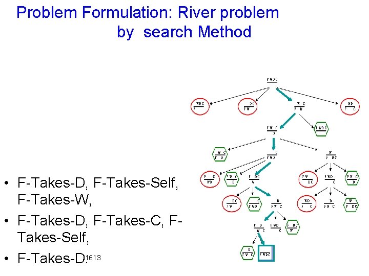 Problem Formulation: River problem by search Method • F-Takes-D, F-Takes-Self, F-Takes-W, • F-Takes-D, F-Takes-C,