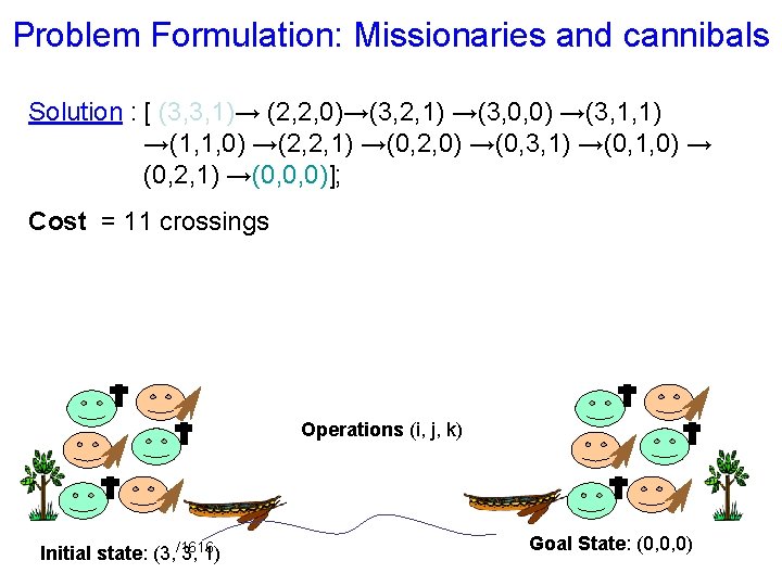 Problem Formulation: Missionaries and cannibals Solution : [ (3, 3, 1)→ (2, 2, 0)→(3,