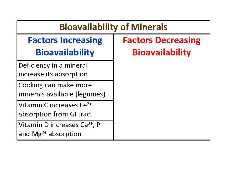 Bioavailability of Minerals Factors Increasing Factors Decreasing Bioavailability Deficiency in a mineral increase its