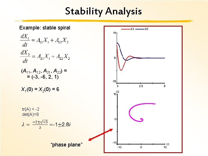 Stability Analysis Example: stable spiral (A 11, A 12, A 21, A 22) =