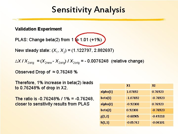 Sensitivity Analysis Validation Experiment PLAS: Change beta(2) from 1 to 1. 01 (+1%) New