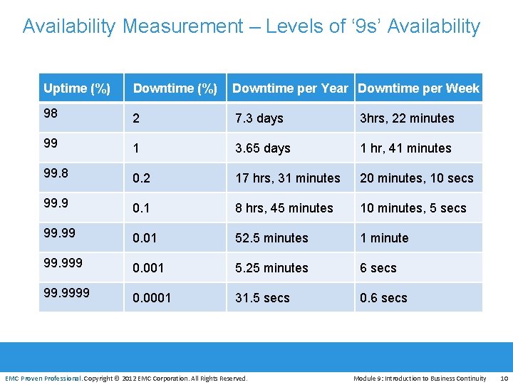 Availability Measurement – Levels of ‘ 9 s’ Availability Uptime (%) Downtime per Year