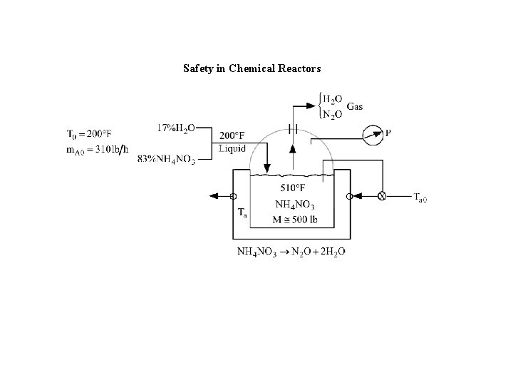 Safety in Chemical Reactors 