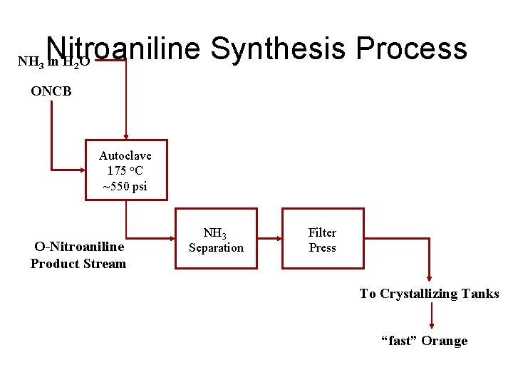 Nitroaniline Synthesis Process NH 3 in H 2 O ONCB Autoclave 175 o. C