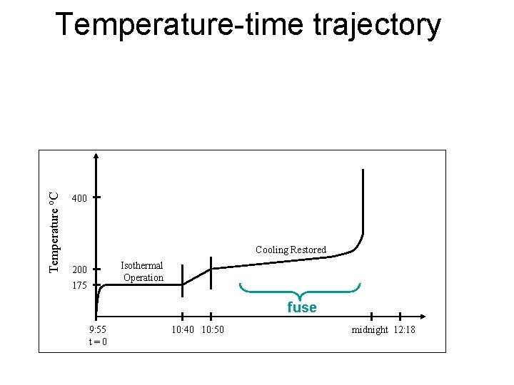 Temperature o. C Temperature-time trajectory 400 Cooling Restored Isothermal Operation 200 175 fuse 9: