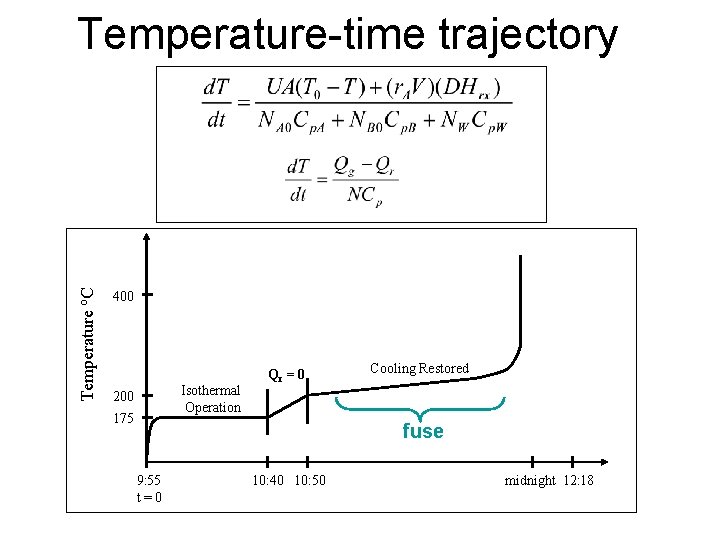 Temperature o. C Temperature-time trajectory 400 Isothermal Operation 200 175 Qr = 0 Cooling