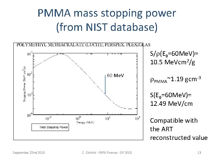 PMMA mass stopping power (from NIST database) S/r(E 0=60 Me. V)= 10. 5 Me.