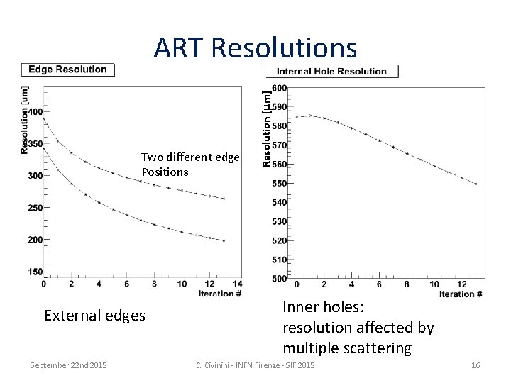 Two different edge Positions External edges September 22 nd 2015 Resolution [mm] ART Resolutions