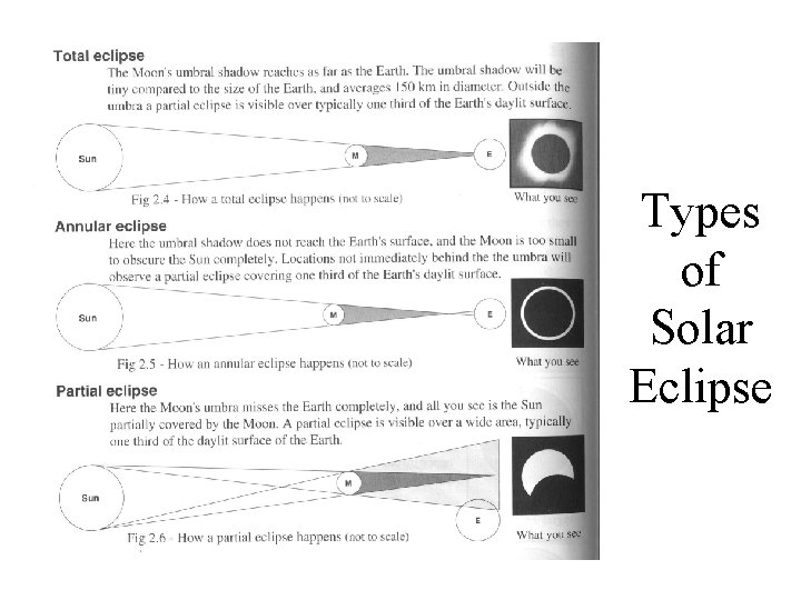 Types of Solar Eclipse 