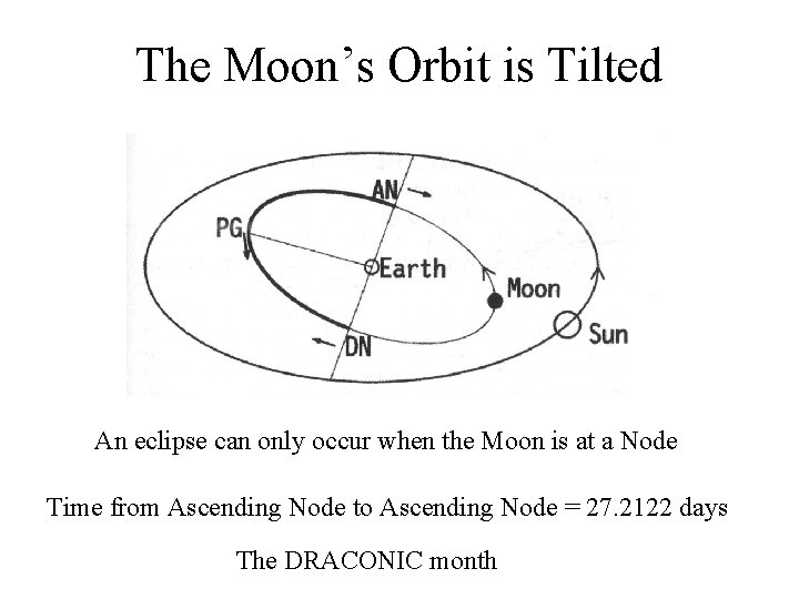 The Moon’s Orbit is Tilted An eclipse can only occur when the Moon is