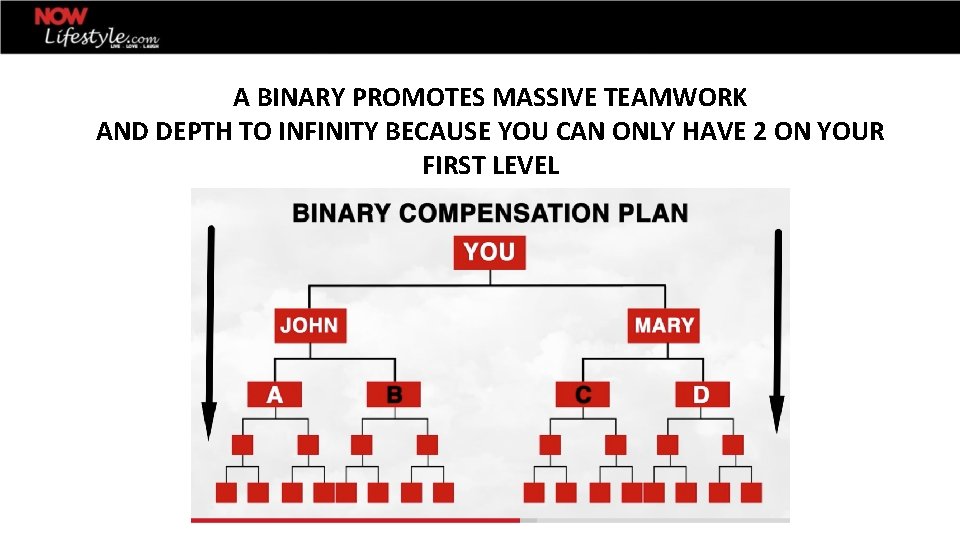 A BINARY PROMOTES MASSIVE TEAMWORK AND DEPTH TO INFINITY BECAUSE YOU CAN ONLY HAVE