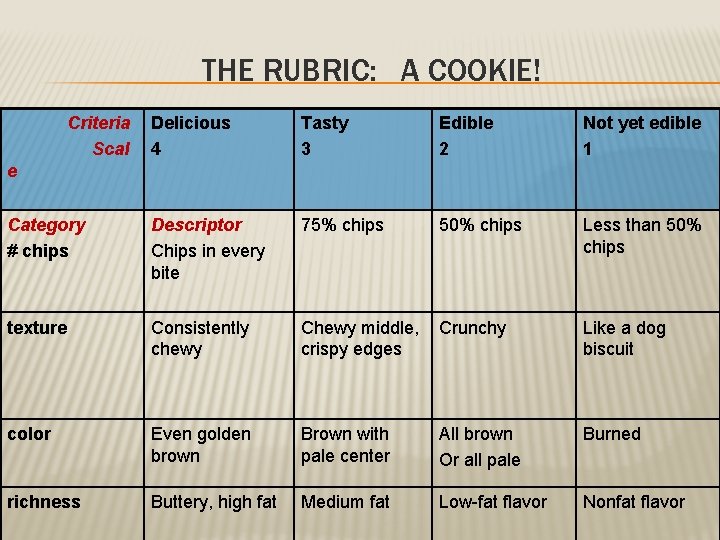 THE RUBRIC: A COOKIE! Criteria Scal Delicious 4 Tasty 3 Edible 2 Not yet