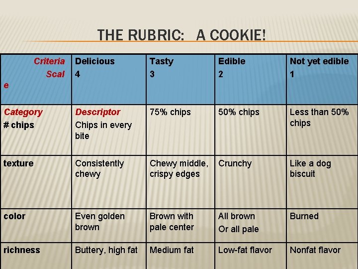 THE RUBRIC: A COOKIE! Criteria Scal Delicious 4 Tasty 3 Edible 2 Not yet