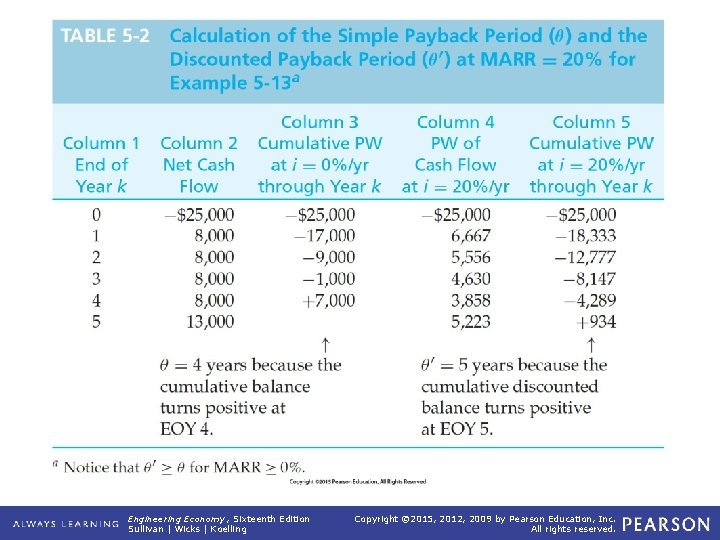 TABLE 5 -2 Calculation of the Simple Payback Period (θ) and the Discounted Payback
