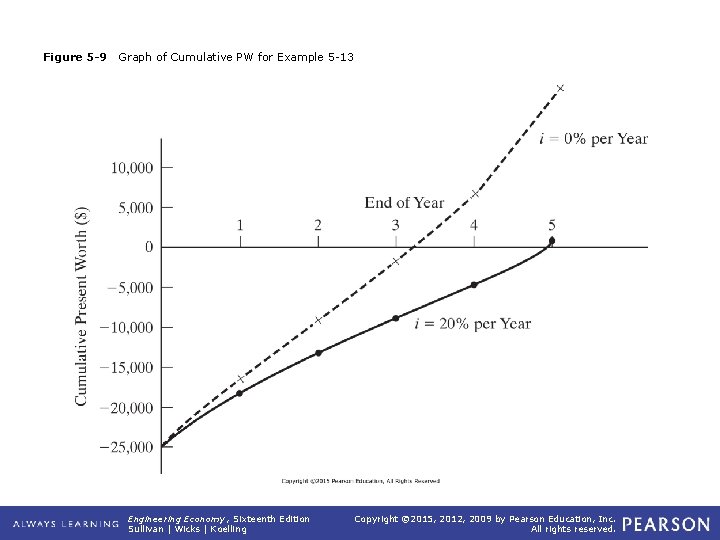 Figure 5 -9 Graph of Cumulative PW for Example 5 -13 Engineering Economy, Sixteenth