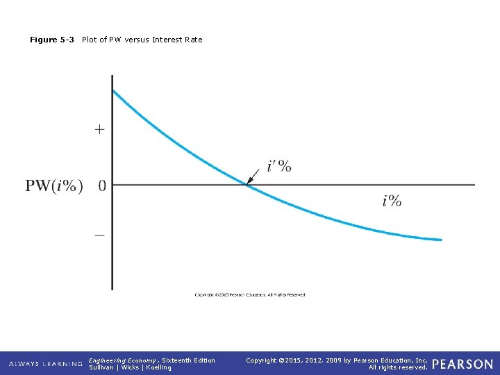 Figure 5 -3 Plot of PW versus Interest Rate Engineering Economy, Sixteenth Edition Sullivan