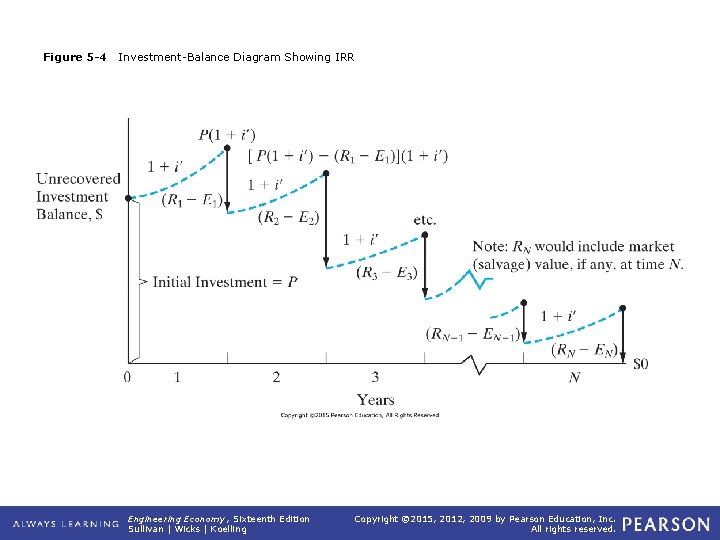 Figure 5 -4 Investment-Balance Diagram Showing IRR Engineering Economy, Sixteenth Edition Sullivan | Wicks