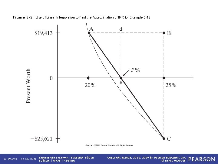 Figure 5 -5 Use of Linear Interpolation to Find the Approximation of IRR for